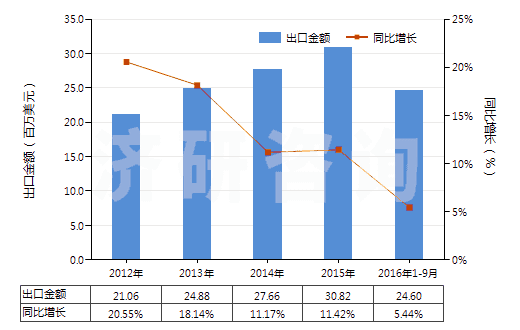 2012-2016年9月中國其他無環(huán)烴的不飽和氯化衍生物(HS29032990)出口總額及增速統(tǒng)計